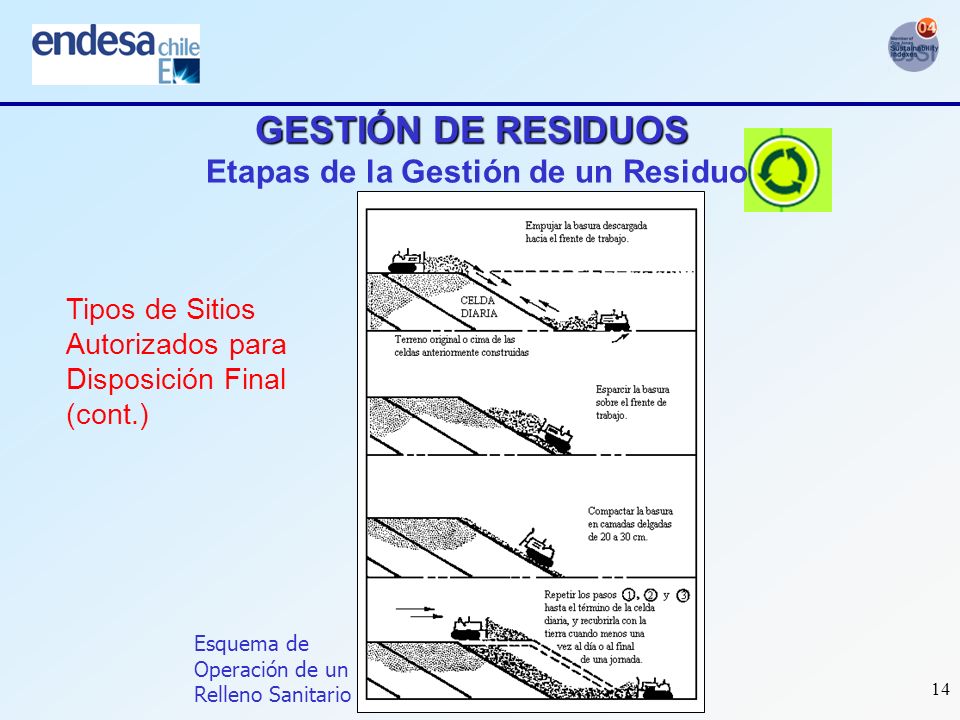 GESTIÓN DE RESIDUOS Etapas de la Gestión de un Residuo