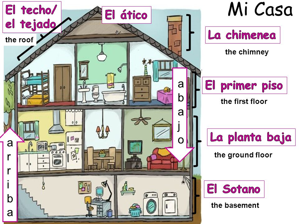 Mi Casa El techo/ El ático el tejado La chimenea abajo El primer piso