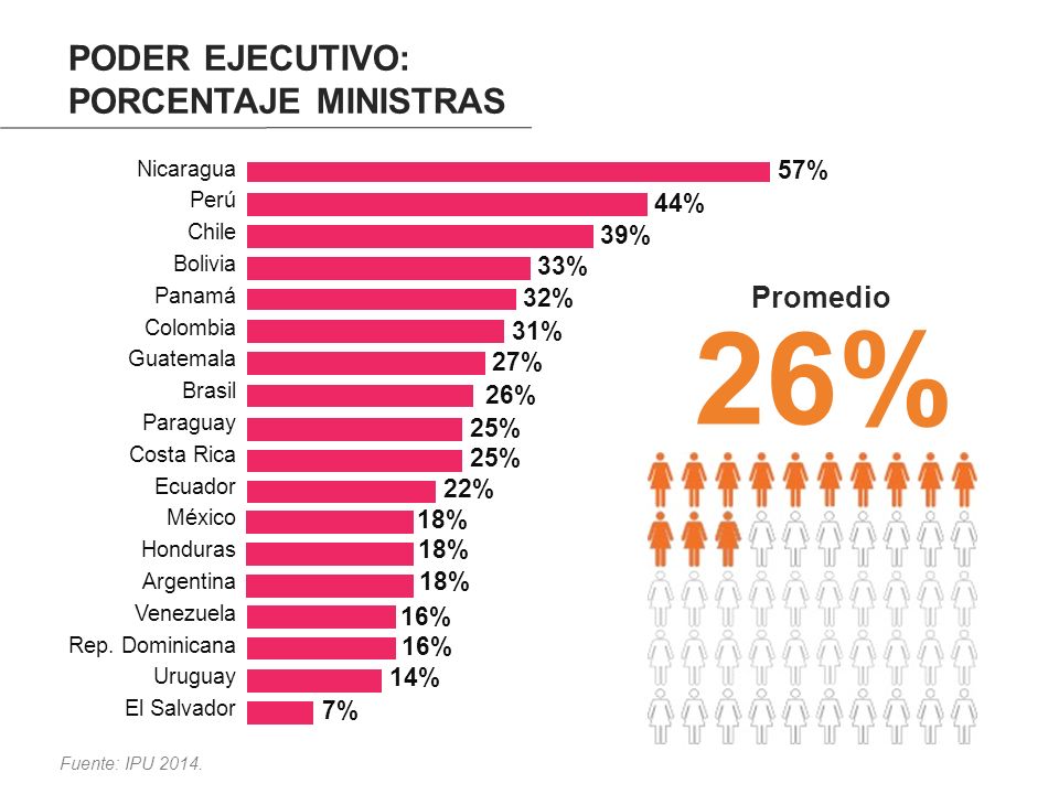 26% PODER EJECUTIVO: PORCENTAJE MINISTRAS Promedio 57% 44% 39% 33% 32%