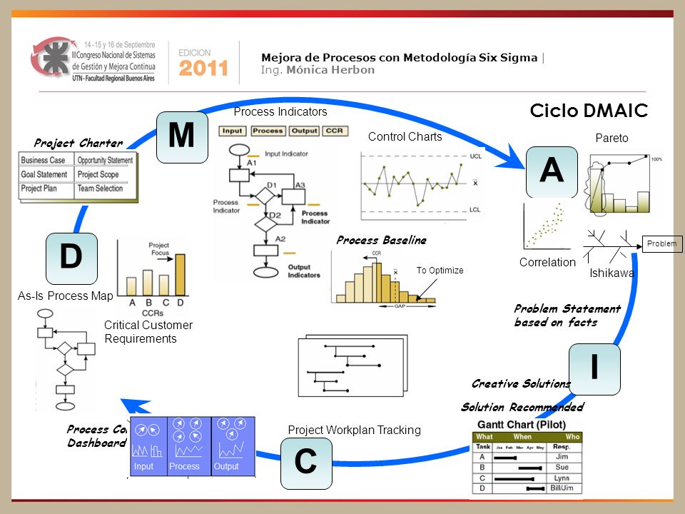 M A D I C Ciclo DMAIC Process Indicators Control Charts Pareto