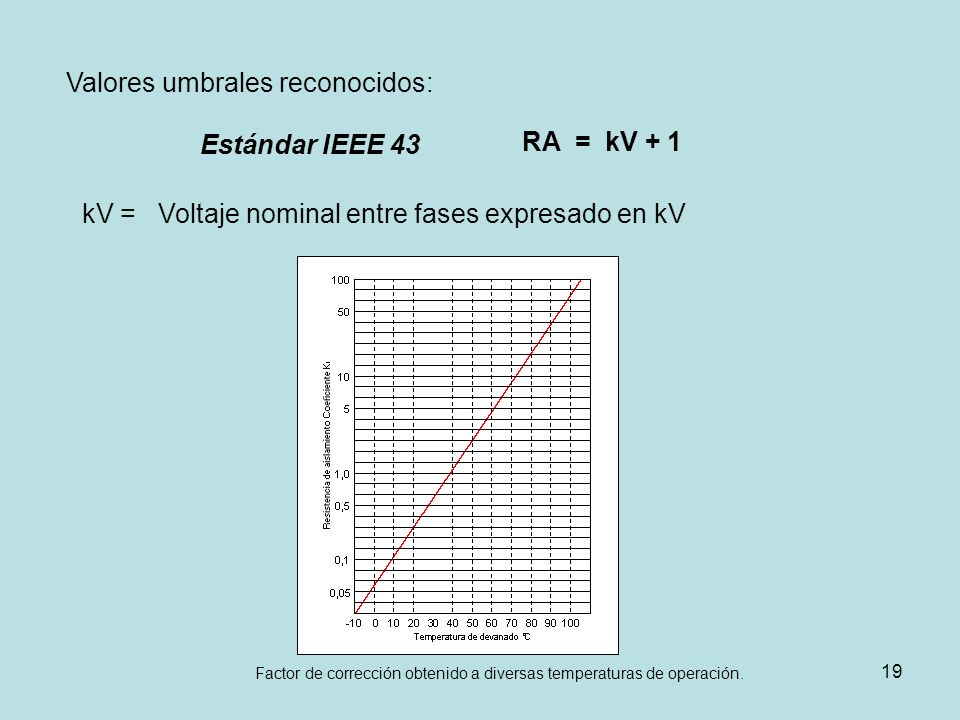 Factor de corrección obtenido a diversas temperaturas de operación.