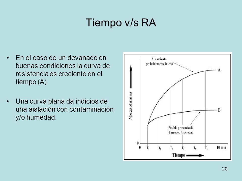 Tiempo v/s RA En el caso de un devanado en buenas condiciones la curva de resistencia es creciente en el tiempo (A).
