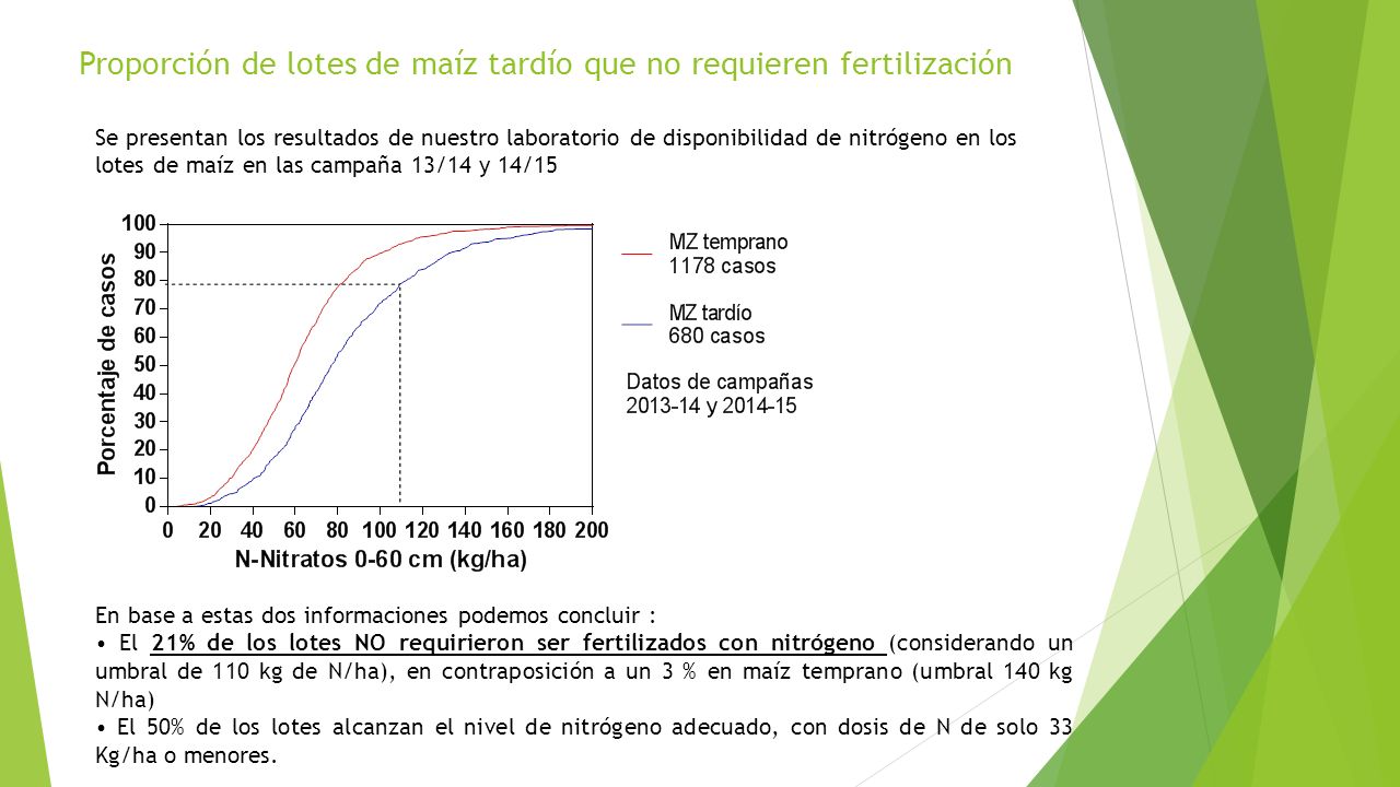 Proporción de lotes de maíz tardío que no requieren fertilización