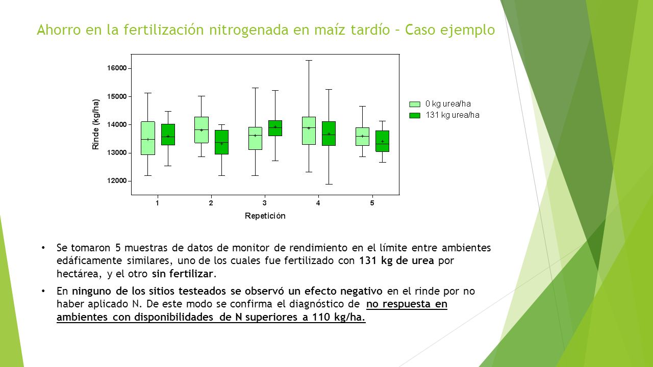 Ahorro en la fertilización nitrogenada en maíz tardío – Caso ejemplo