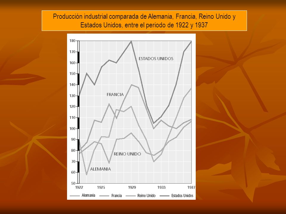 Producción industrial comparada de Alemania, Francia, Reino Unido y Estados Unidos, entre el periodo de 1922 y 1937