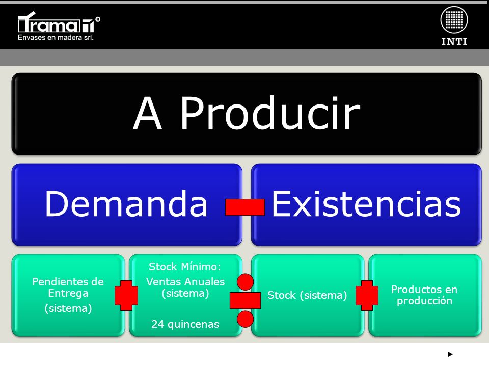 Productos en producción Stock (sistema) Demanda