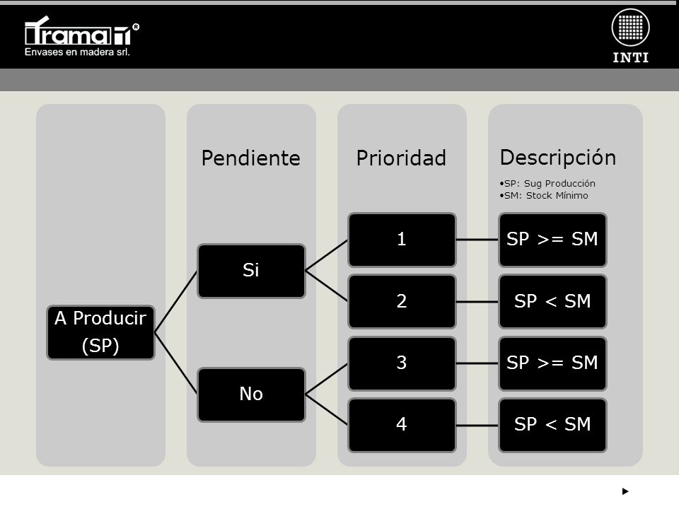 Descripción SP: Sug Producción SM: Stock Mínimo A Producir (SP) Si 1