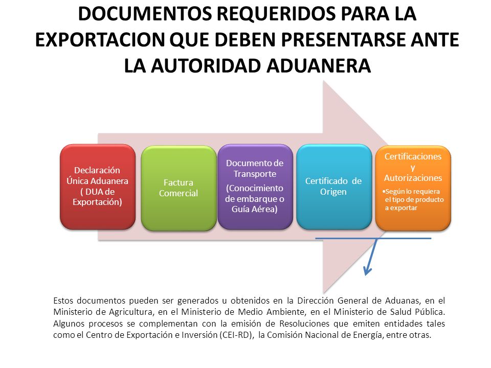 DOCUMENTOS REQUERIDOS PARA LA EXPORTACION QUE DEBEN PRESENTARSE ANTE LA AUTORIDAD ADUANERA