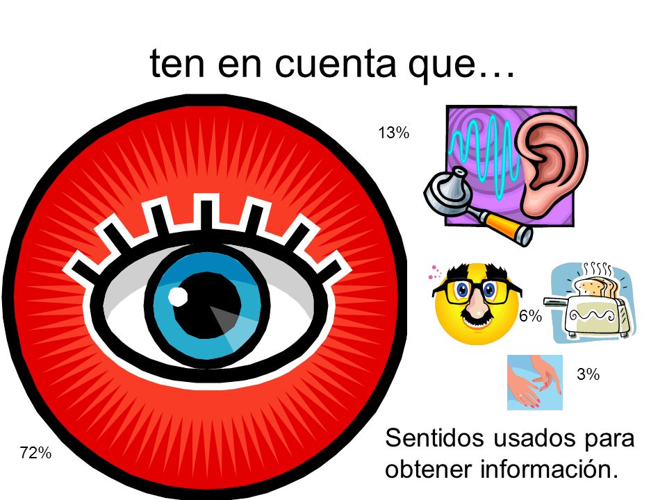 ten en cuenta que… Sentidos usados para obtener información. 13% 6% 3%