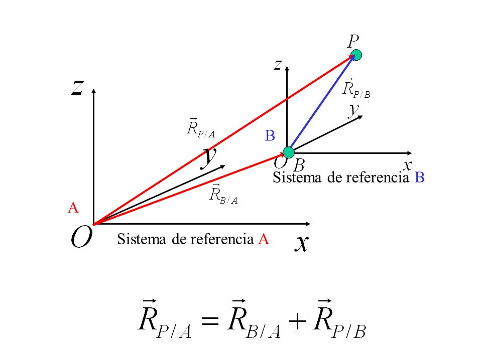 B Sistema de referencia B A Sistema de referencia A