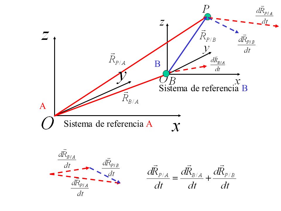 B Sistema de referencia B A Sistema de referencia A