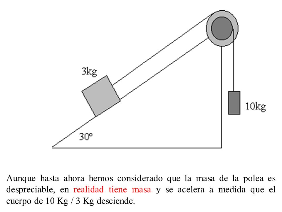 Aunque hasta ahora hemos considerado que la masa de la polea es despreciable, en realidad tiene masa y se acelera a medida que el cuerpo de 10 Kg / 3 Kg desciende.