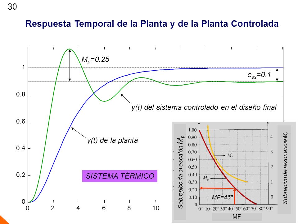 Respuesta Temporal de la Planta y de la Planta Controlada