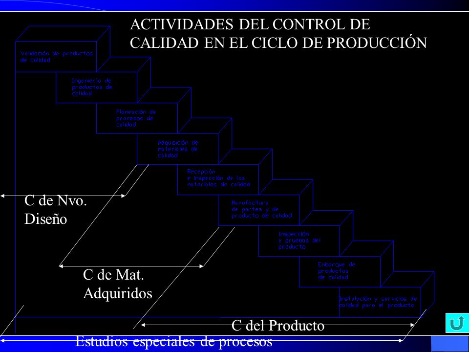 ACTIVIDADES DEL CONTROL DE CALIDAD EN EL CICLO DE PRODUCCIÓN
