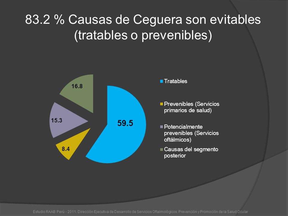 83.2 % Causas de Ceguera son evitables (tratables o prevenibles)