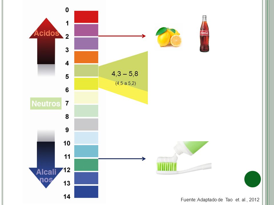 4,3 – 5,8 (4,5 a 5,2) Fuente: Adaptado de Tao et. al., 2012
