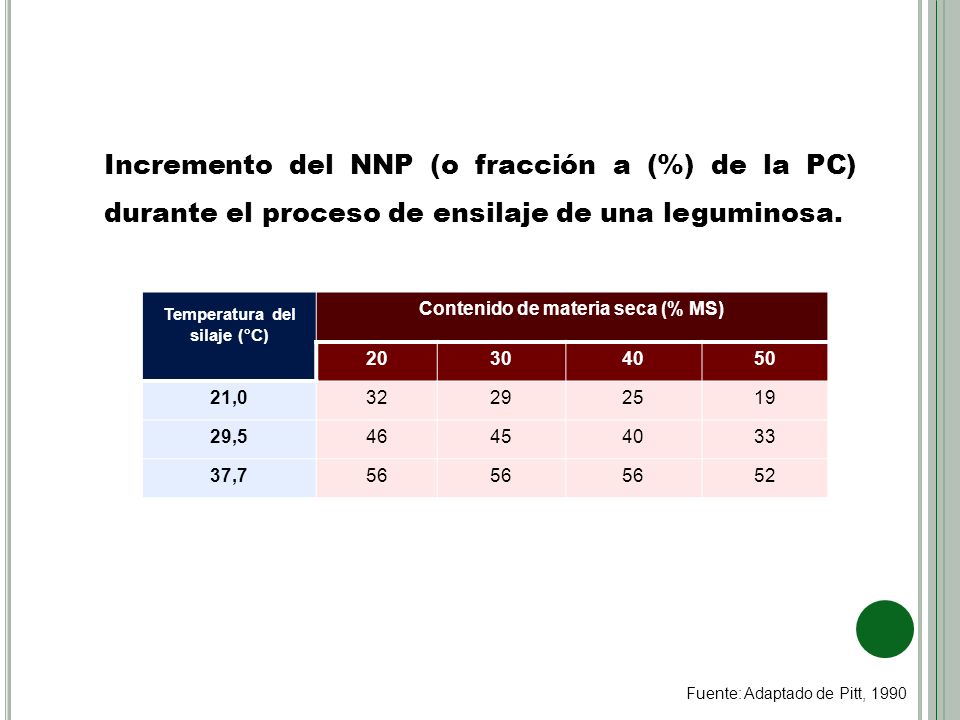 Temperatura del silaje (°C) Contenido de materia seca (% MS)