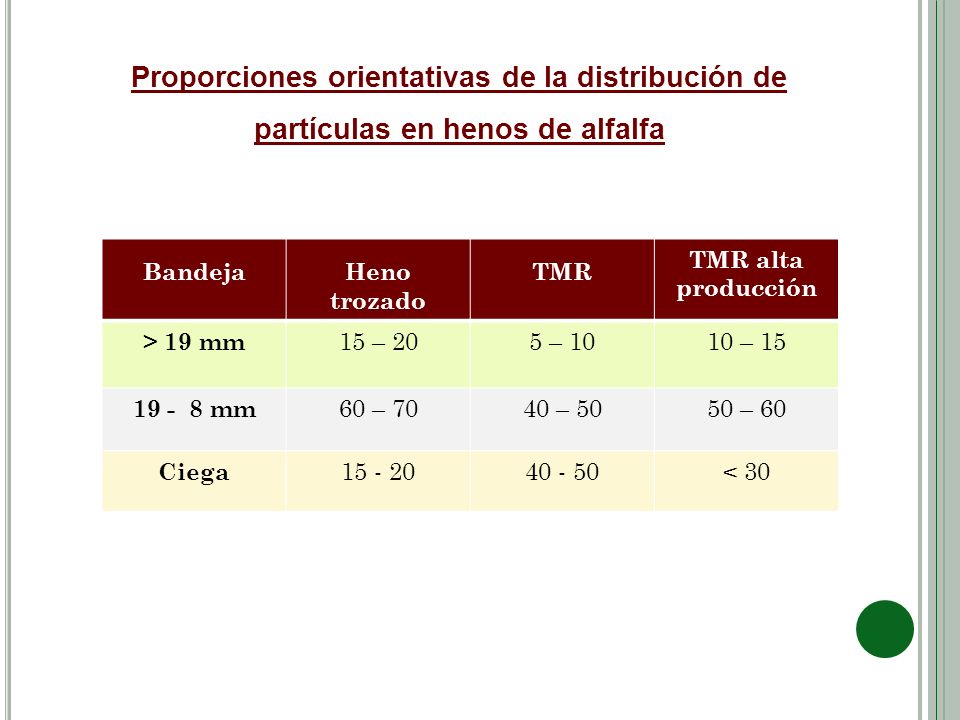 Proporciones orientativas de la distribución de partículas en henos de alfalfa