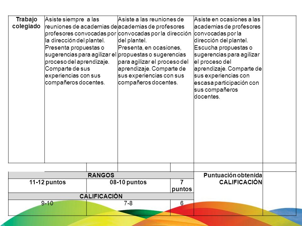Trabajo colegiado Asiste siempre a las reuniones de academias de profesores convocadas por la dirección del plantel.