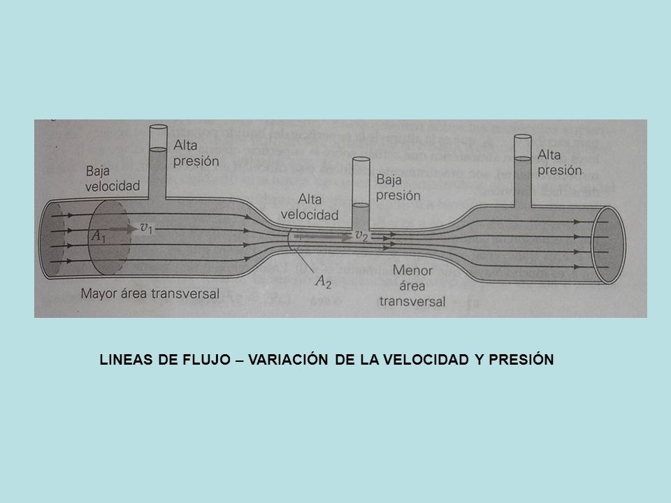 LINEAS DE FLUJO – VARIACIÓN DE LA VELOCIDAD Y PRESIÓN
