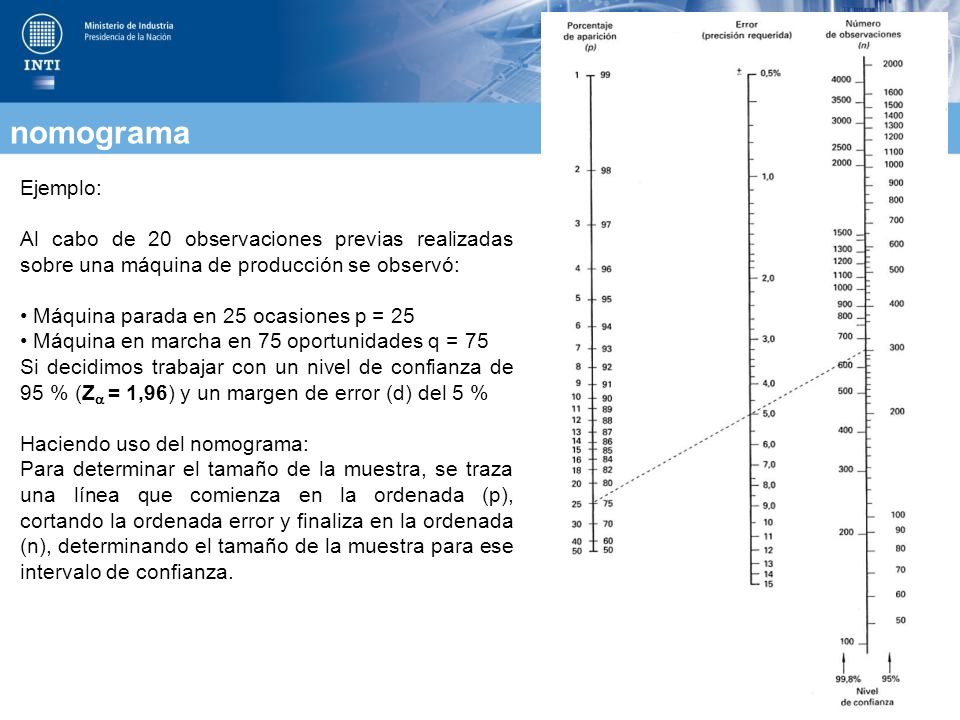 nomograma Ejemplo: Al cabo de 20 observaciones previas realizadas sobre una máquina de producción se observó: