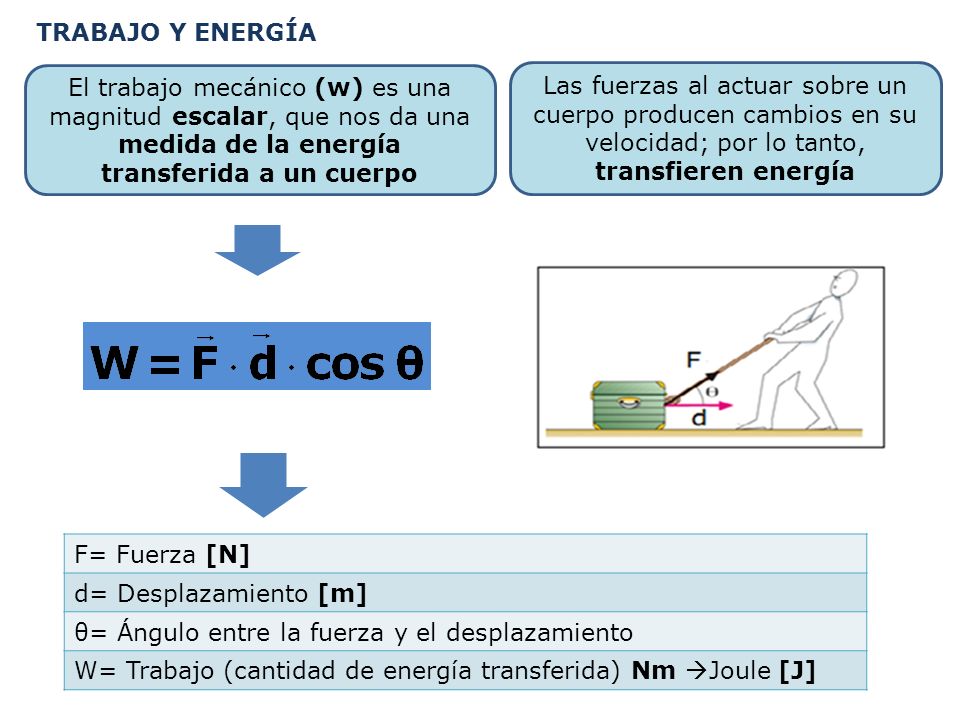 TRABAJO Y ENERGÍA El trabajo mecánico (w) es una magnitud escalar, que nos da una medida de la energía transferida a un cuerpo.