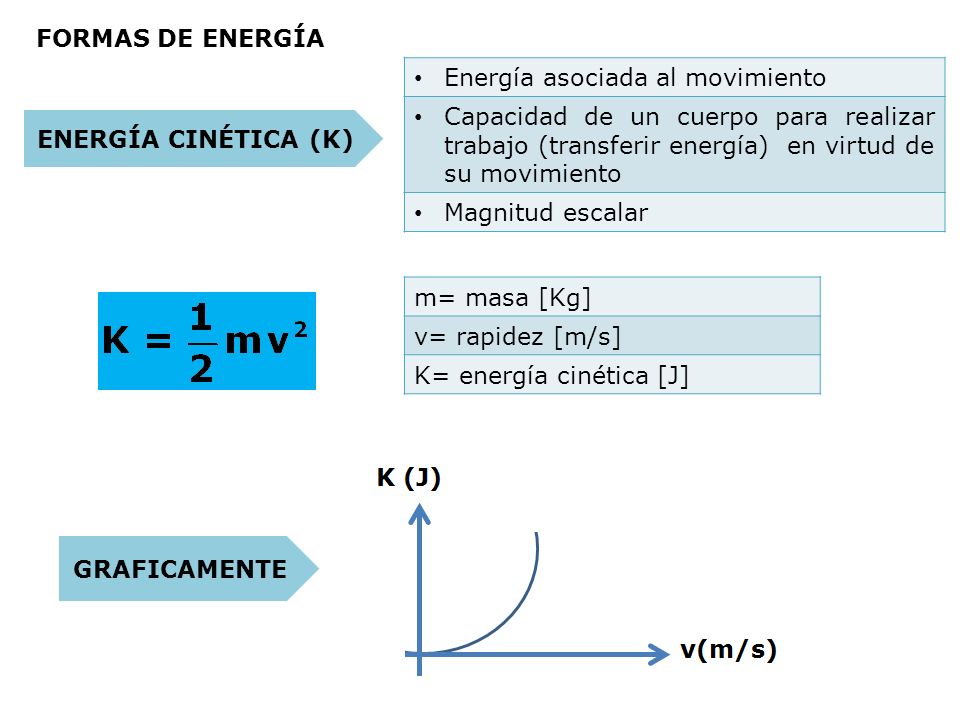 FORMAS DE ENERGÍA Energía asociada al movimiento. Capacidad de un cuerpo para realizar trabajo (transferir energía) en virtud de su movimiento.