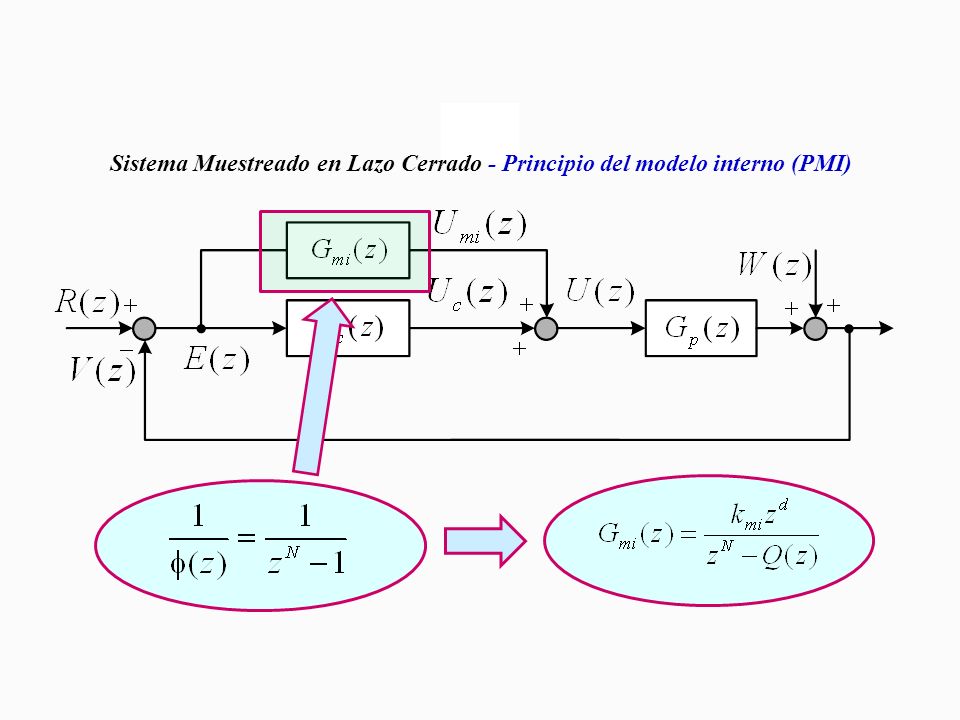 Sistema Muestreado en Lazo Cerrado - Principio del modelo interno (PMI)