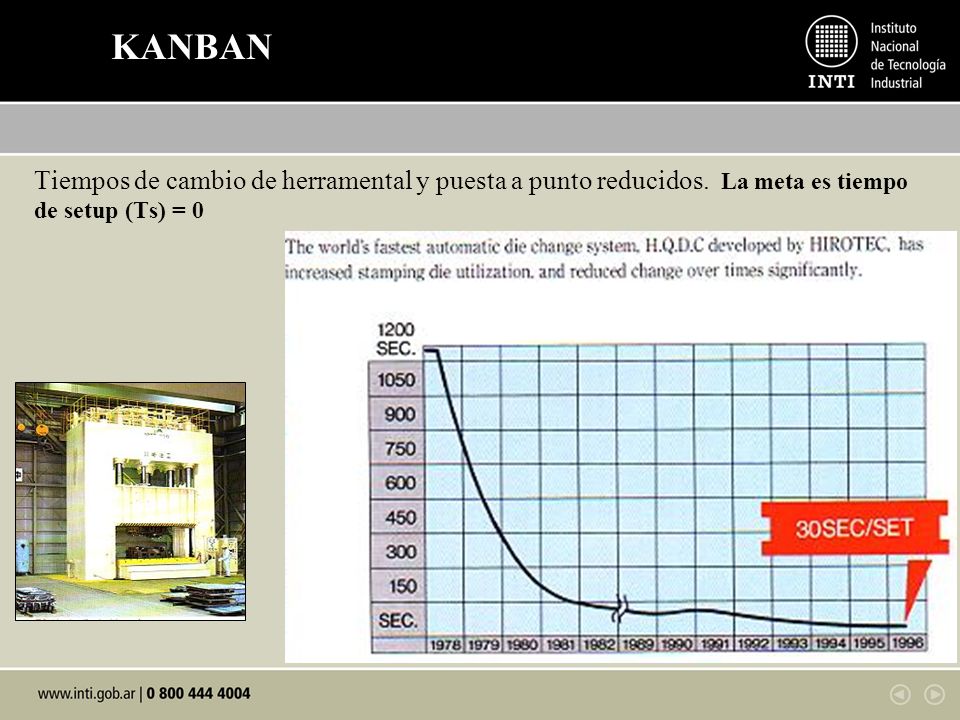 KANBAN Tiempos de cambio de herramental y puesta a punto reducidos.