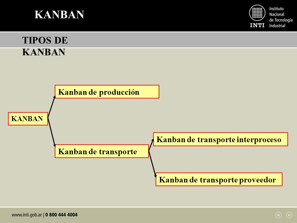KANBAN TIPOS DE KANBAN Kanban de producción