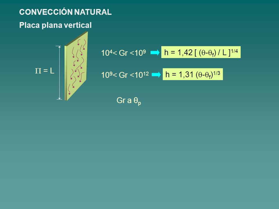 CONVECCIÓN NATURAL Placa plana vertical.  = L. 104< Gr <109. h = 1,42 [ (-f) / L ]1/4. 109< Gr <1012.