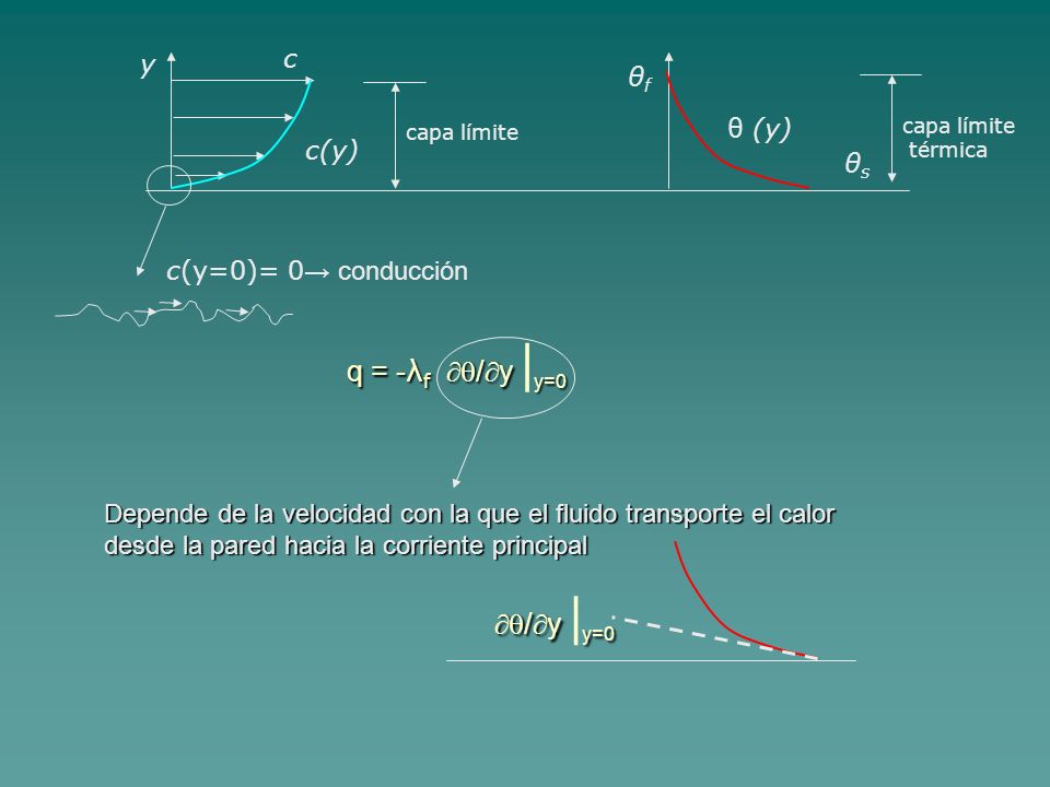 q = -λf /y |y=0 /y |y=0 c y θf θ (y) c(y) θs