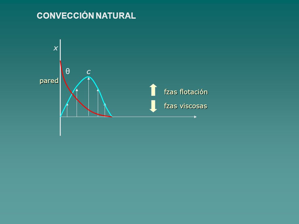 CONVECCIÓN NATURAL x θ c pared fzas flotación fzas viscosas