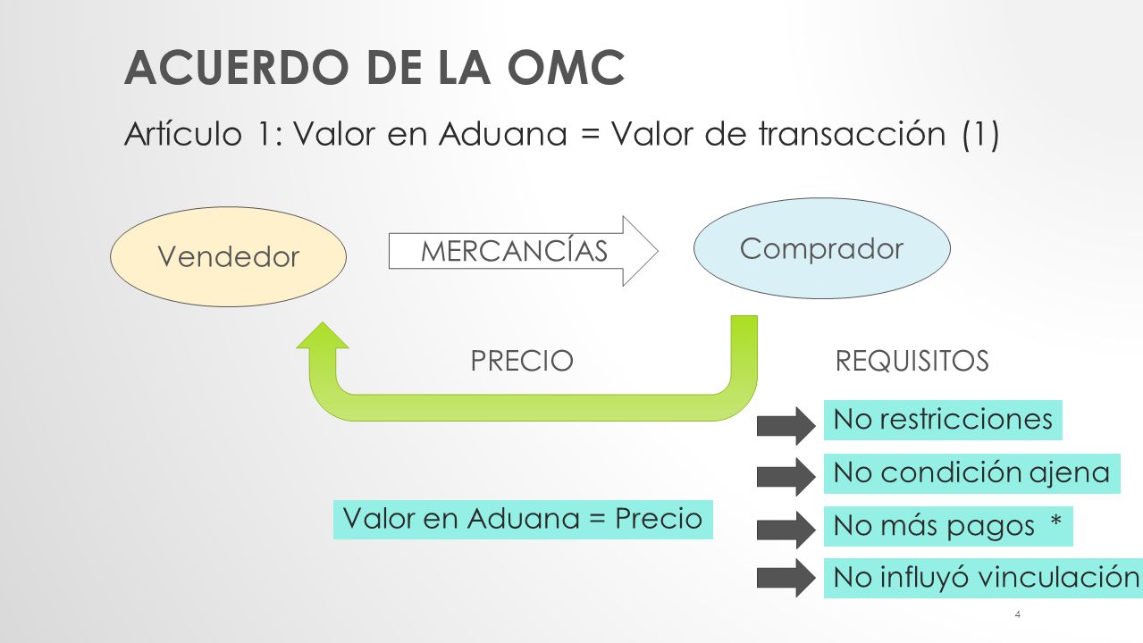 Acuerdo de la OMC Artículo 1: Valor en Aduana = Valor de transacción (1) Comprador. Vendedor. MERCANCÍAS.