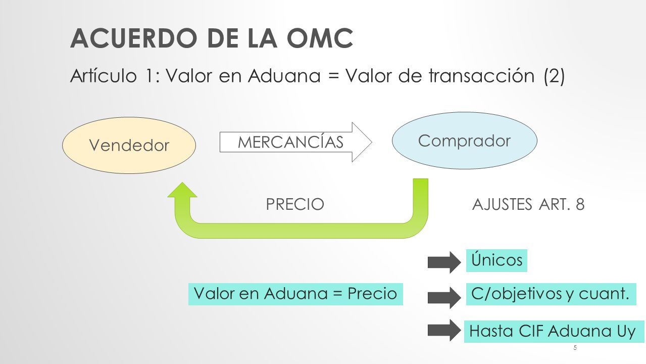 Acuerdo de la OMC Artículo 1: Valor en Aduana = Valor de transacción (2) Comprador. Vendedor. MERCANCÍAS.