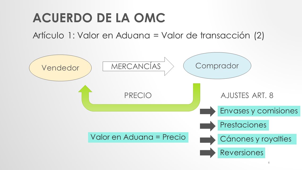 Acuerdo de la OMC Artículo 1: Valor en Aduana = Valor de transacción (2) Comprador. Vendedor. MERCANCÍAS.