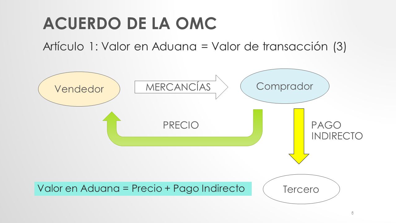 Acuerdo de la OMC Artículo 1: Valor en Aduana = Valor de transacción (3) Comprador. Vendedor. MERCANCÍAS.