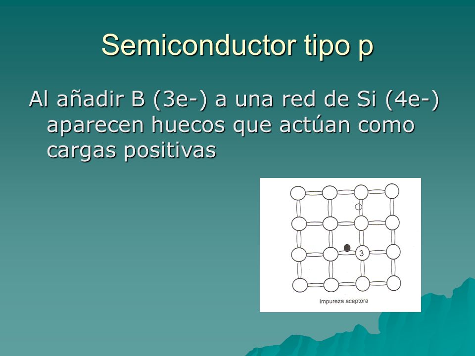 Semiconductor tipo p Al añadir B (3e-) a una red de Si (4e-) aparecen huecos que actúan como cargas positivas.