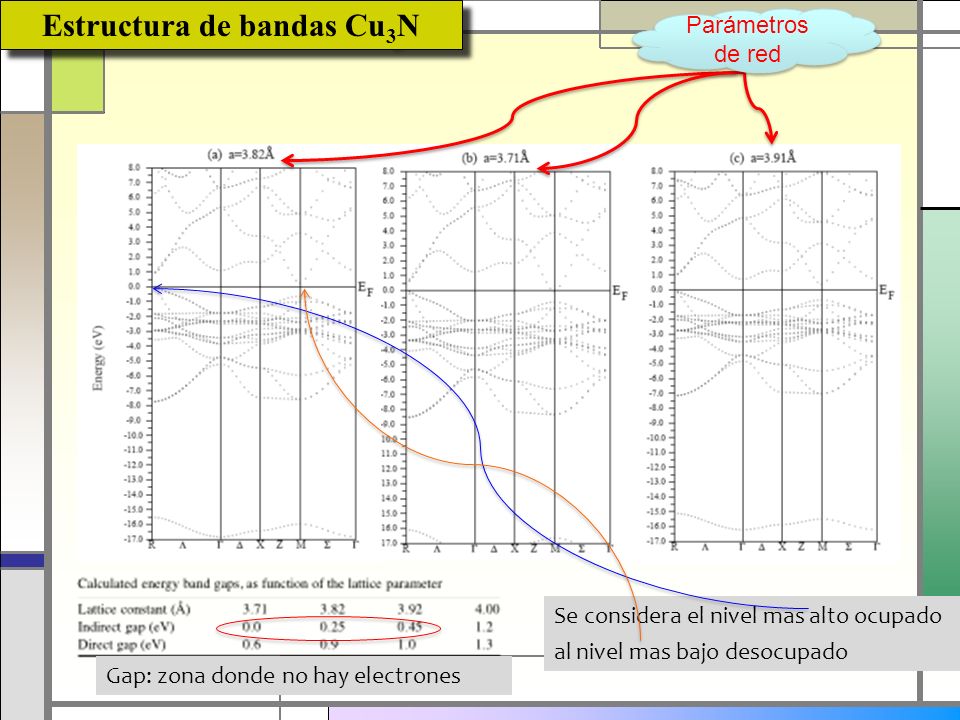 Estructura de bandas Cu3N