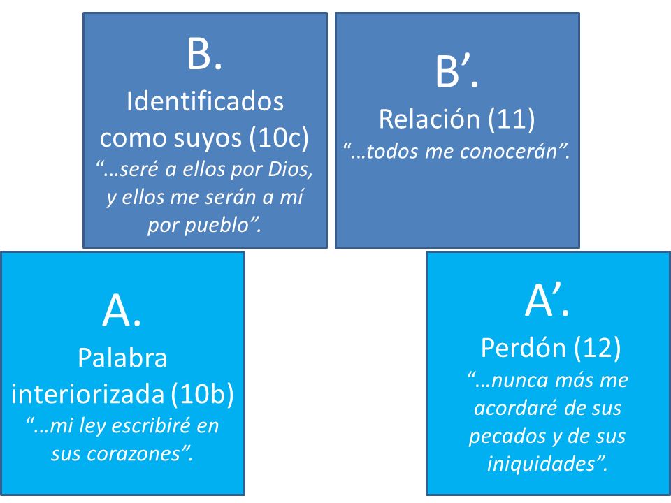 B. Identificados como suyos (10c) ...seré a ellos por Dios, y ellos me serán a mí por pueblo . B’.