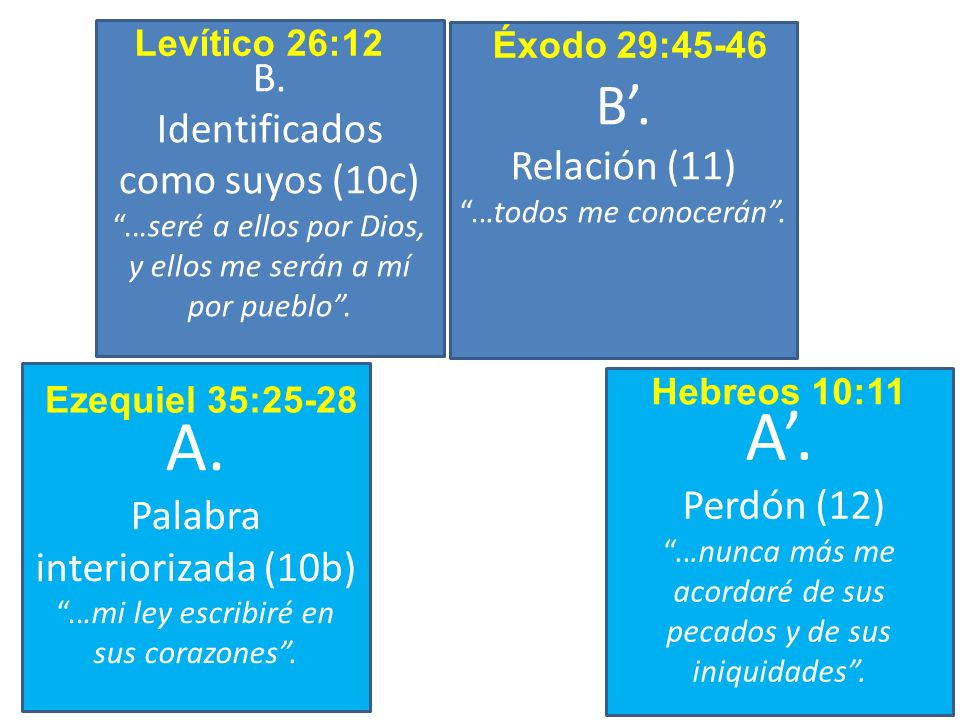 B. Identificados como suyos (10c) ...seré a ellos por Dios, y ellos me serán a mí por pueblo . Levítico 26:12.