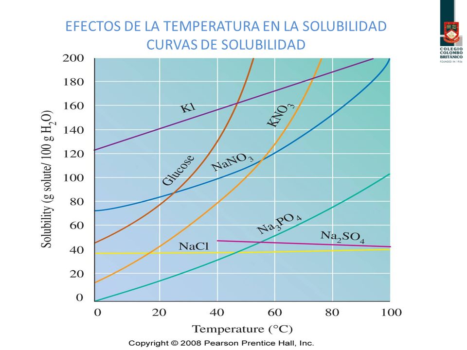 EFECTOS DE LA TEMPERATURA EN LA SOLUBILIDAD CURVAS DE SOLUBILIDAD