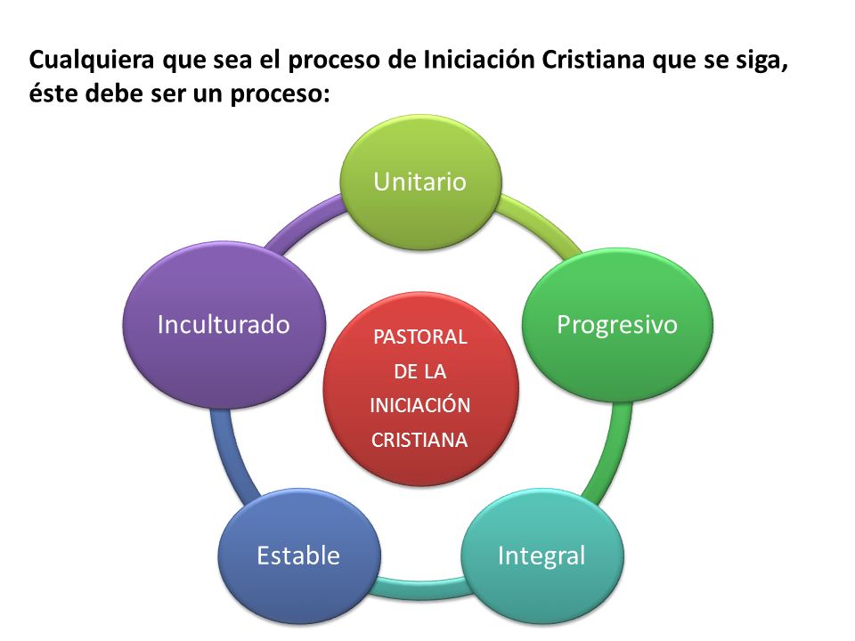 Cualquiera que sea el proceso de Iniciación Cristiana que se siga, éste debe ser un proceso: