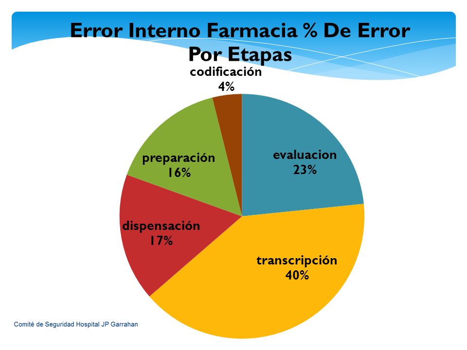 Este fue un proyecto piloto que se hizo durante 6 meses en la farmacia del hospital.
