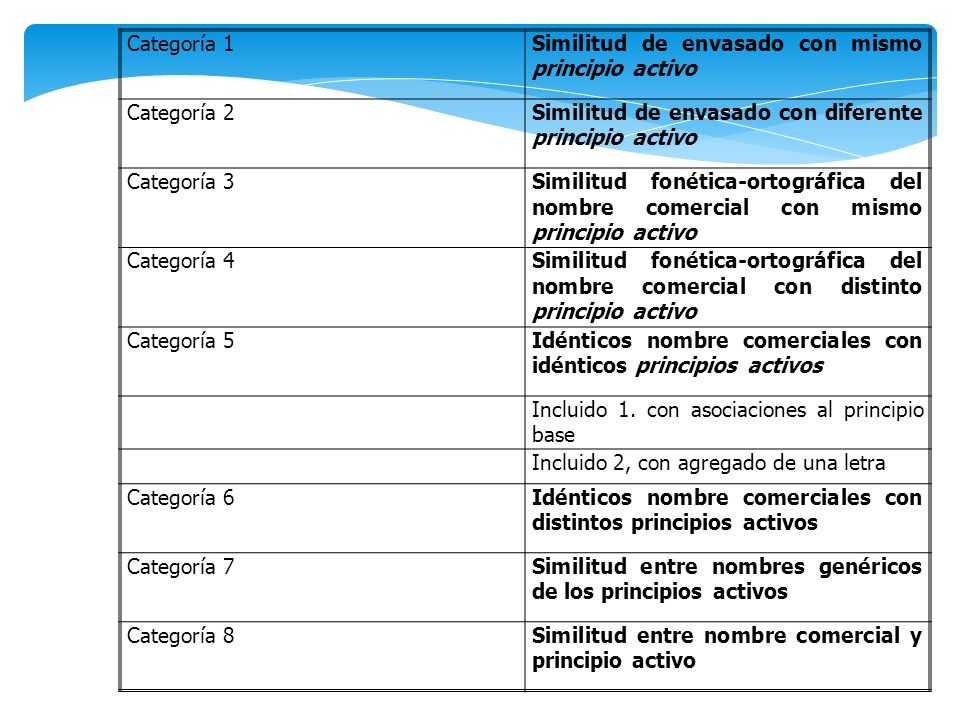 Categoría 1 Similitud de envasado con mismo principio activo. Categoría 2. Similitud de envasado con diferente principio activo.