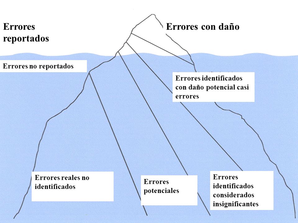 Errores reportados Errores con daño Errores no reportados