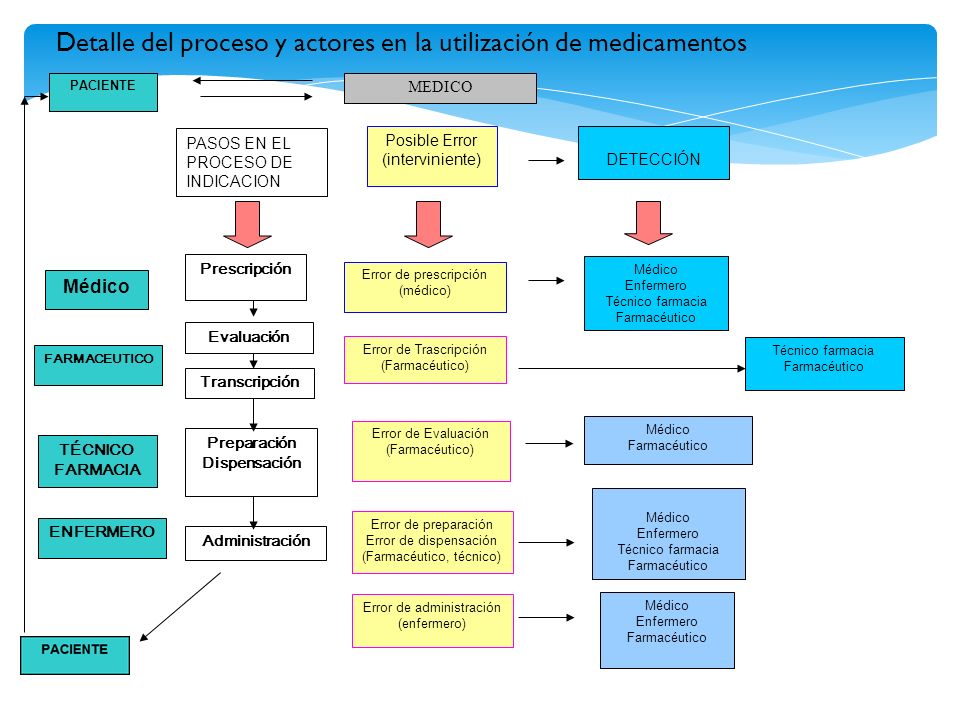 Detalle del proceso y actores en la utilización de medicamentos
