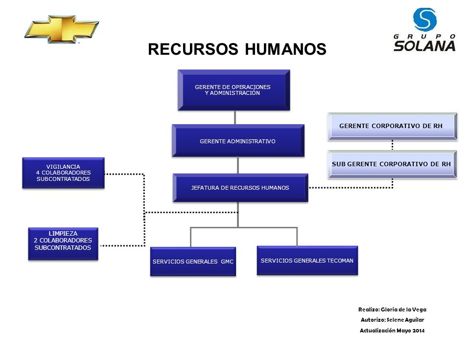 GERENTE CORPORATIVO DE RH SUB GERENTE CORPORATIVO DE RH