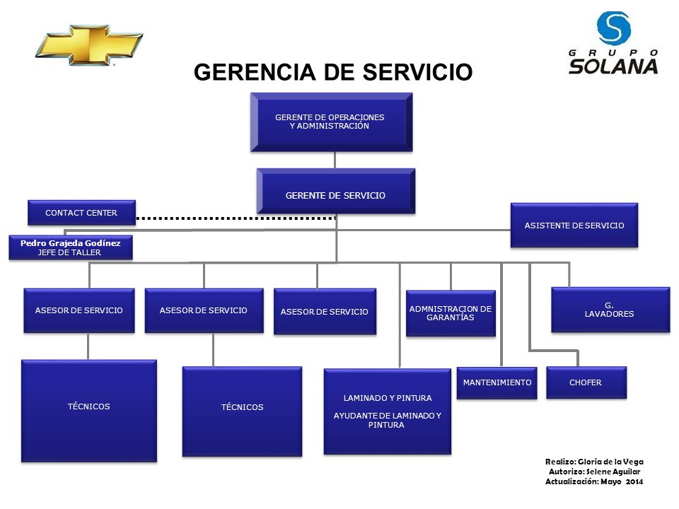 GERENCIA DE SERVICIO GERENTE DE SERVICIO Realizo: Gloria de la Vega