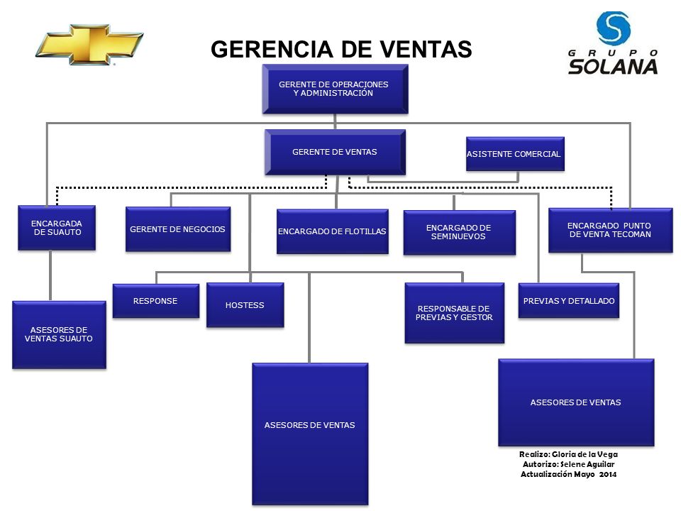 GERENCIA DE VENTAS Realizo: Gloria de la Vega Autorizo: Selene Aguilar